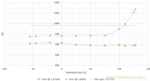 Teledyne e2v:三種調整處理器系統(tǒng)功耗的方法 Teledyne e2v:三種調整處理器系統(tǒng)功耗的方法