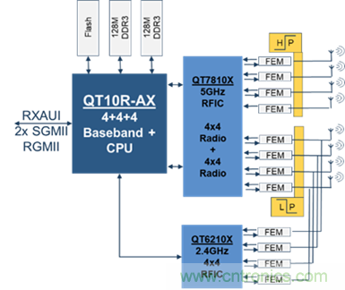 安森美Quantenna的Wi-Fi 6和Wi-Fi 6E 技術與方案使聯(lián)接更快、更廣、更高效