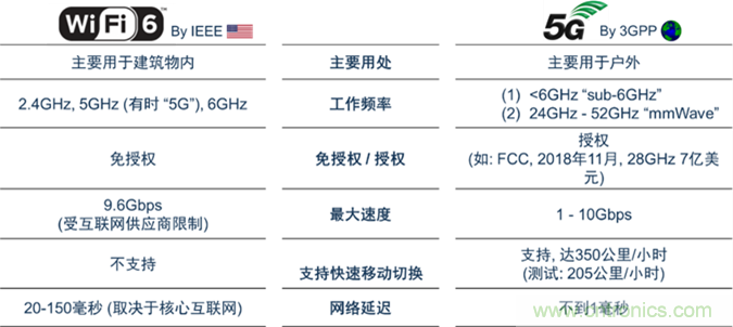 安森美Quantenna的Wi-Fi 6和Wi-Fi 6E 技術與方案使聯(lián)接更快、更廣、更高效