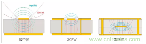 影響毫米波電路的幾個關(guān)鍵問題：設(shè)計傳輸線、選擇PCB板、性能優(yōu)化