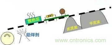 PCBA熱風(fēng)再流焊在生產(chǎn)設(shè)計(jì)中可解決哪些技術(shù)問題？