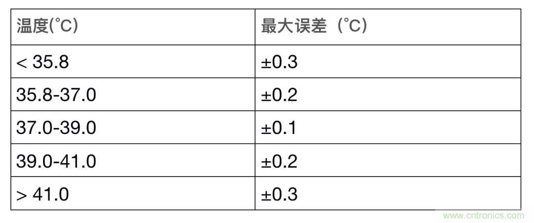 如何設計一個精準、熱高效的可穿戴體溫檢測系統(tǒng)？