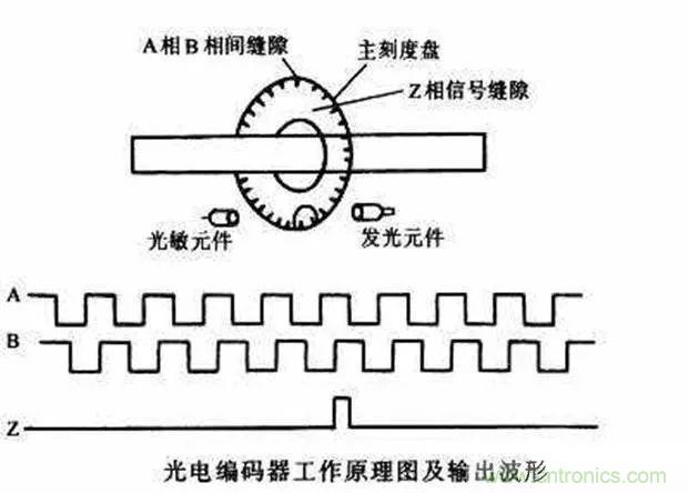 如何用PLC控制實現(xiàn)編碼器的定位功能？