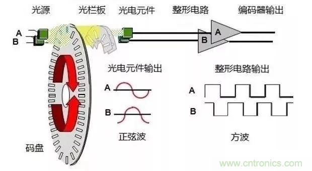 如何用PLC控制實現(xiàn)編碼器的定位功能？