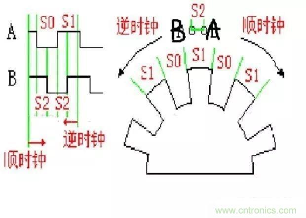 如何用PLC控制實現(xiàn)編碼器的定位功能？