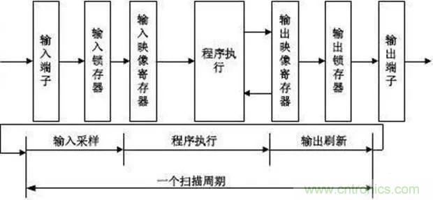 如何用PLC控制實現(xiàn)編碼器的定位功能？