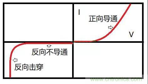 PN結(jié)為什么可以單向?qū)щ?？PN結(jié)單向?qū)щ娫? title=