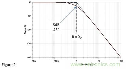 1Ω電阻和1Ω容抗串聯(lián)，容抗上的AC信號占多少？