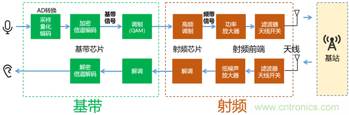 基帶、射頻，還有誰不了解的嗎？看這里來！??！
