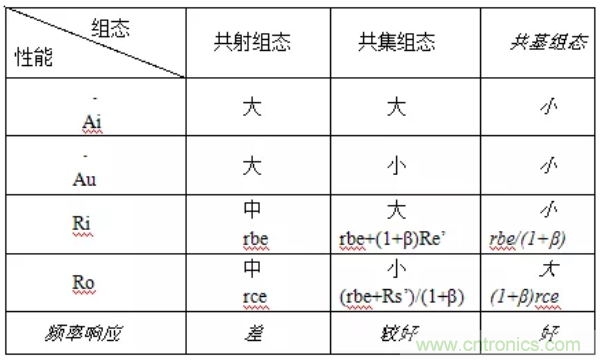 基本放大電路里的這些問(wèn)題你知道嗎？