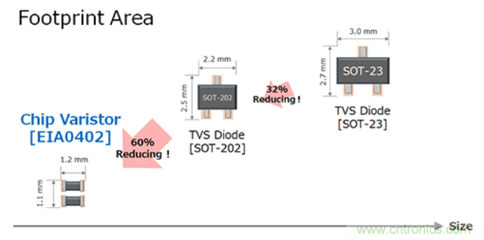 穩(wěn)壓、TVS二極管和壓敏電阻的區(qū)別？使用時應進行比較的4個要點