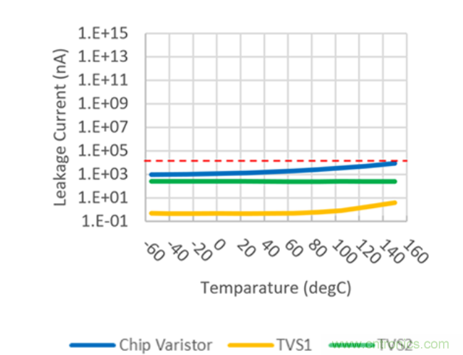穩(wěn)壓、TVS二極管和壓敏電阻的區(qū)別？使用時應進行比較的4個要點