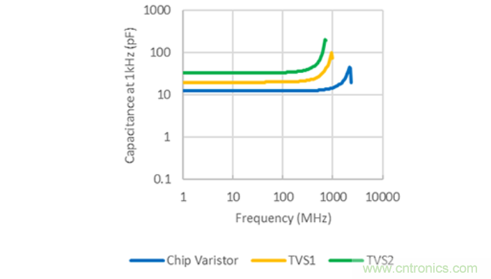 穩(wěn)壓、TVS二極管和壓敏電阻的區(qū)別？使用時應進行比較的4個要點