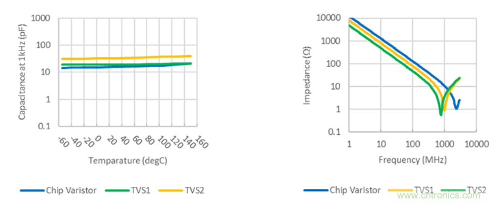 穩(wěn)壓、TVS二極管和壓敏電阻的區(qū)別？使用時應進行比較的4個要點
