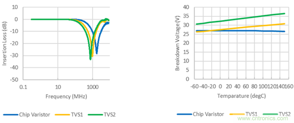 穩(wěn)壓、TVS二極管和壓敏電阻的區(qū)別？使用時應進行比較的4個要點