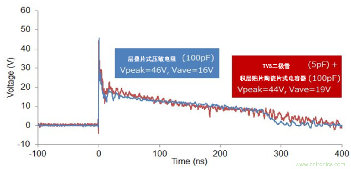 穩(wěn)壓、TVS二極管和壓敏電阻的區(qū)別？使用時應進行比較的4個要點