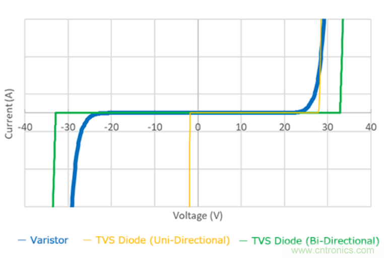 穩(wěn)壓、TVS二極管和壓敏電阻的區(qū)別？使用時應進行比較的4個要點
