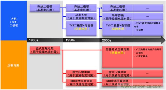 穩(wěn)壓、TVS二極管和壓敏電阻的區(qū)別？使用時應進行比較的4個要點