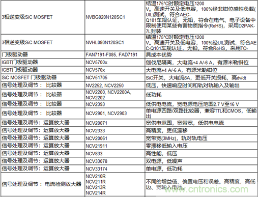 高能效的主驅逆變器方案有助解決里程焦慮，提高電動汽車的采用率