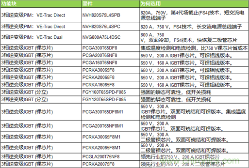 高能效的主驅逆變器方案有助解決里程焦慮，提高電動汽車的采用率