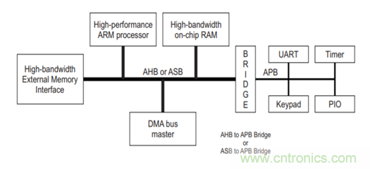 片上網(wǎng)絡(luò)(NoC)技術(shù)的發(fā)展及其給高端FPGA帶來的優(yōu)勢 片上網(wǎng)絡(luò)(NoC)技術(shù)的發(fā)展及其給高端FPGA帶來的優(yōu)勢