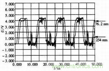 高速數(shù)字系統(tǒng)的仿真設(shè)計 高速數(shù)字系統(tǒng)的仿真設(shè)計