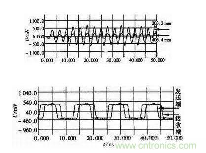 高速數(shù)字系統(tǒng)的仿真設(shè)計 高速數(shù)字系統(tǒng)的仿真設(shè)計