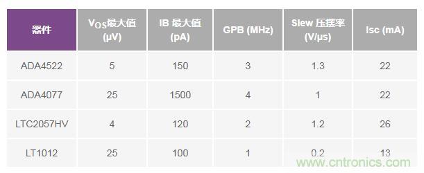 如何實現(xiàn)高精度、快速建立的大電流源！