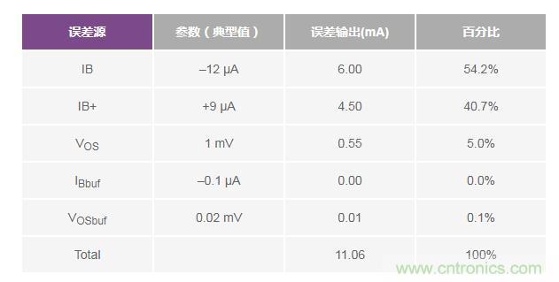如何實現(xiàn)高精度、快速建立的大電流源！