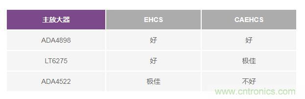 如何實現(xiàn)高精度、快速建立的大電流源！