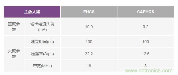 如何實現(xiàn)高精度、快速建立的大電流源！