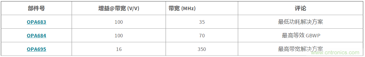高增益與高帶寬如何兼得？