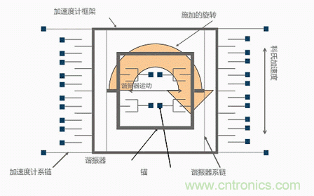 MEMS陀螺儀是如何工作的？