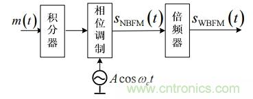 調(diào)頻信號是如何產(chǎn)生的？解調(diào)有哪幾種？
