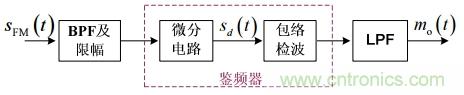 調(diào)頻信號是如何產(chǎn)生的？解調(diào)有哪幾種？