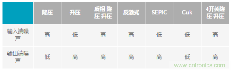 設(shè)計電路當(dāng)然要“知己知彼”，開關(guān)穩(wěn)壓器拓撲的噪聲特性大起底