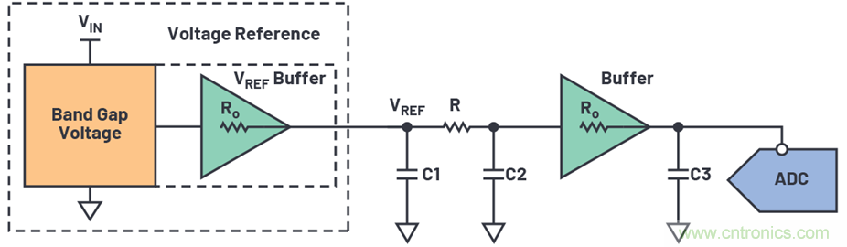 為何基準(zhǔn)電壓噪聲非常重要？