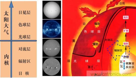 如何給太陽做“CT”？