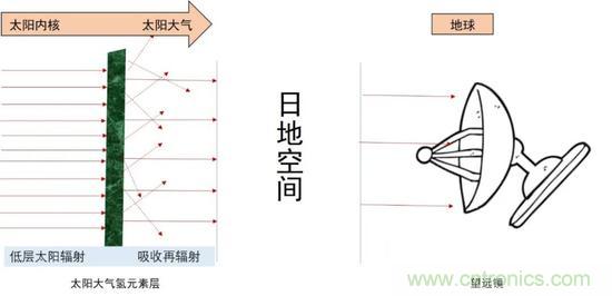 如何給太陽做“CT”？