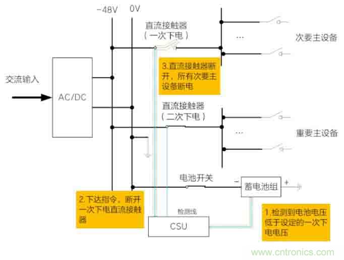 基站停電，后備電源耗盡！怎么辦？