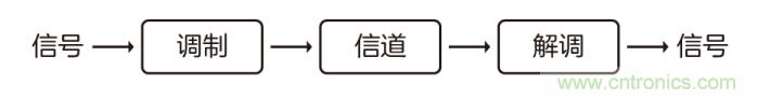 如何實(shí)現(xiàn)5G的調(diào)制方式？