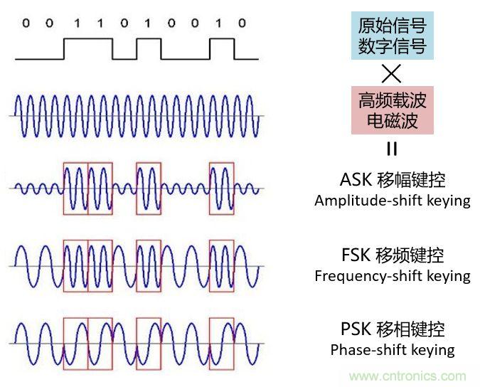 如何實(shí)現(xiàn)5G的調(diào)制方式？