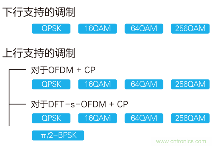 如何實(shí)現(xiàn)5G的調(diào)制方式？