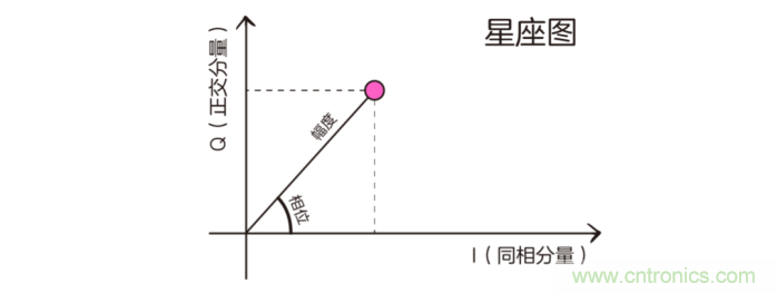 如何實(shí)現(xiàn)5G的調(diào)制方式？