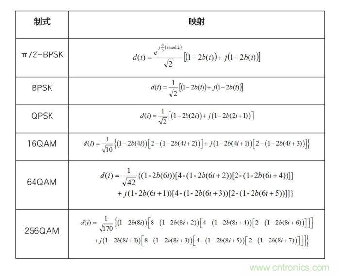 如何實(shí)現(xiàn)5G的調(diào)制方式？