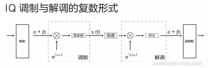 如何實(shí)現(xiàn)5G的調(diào)制方式？