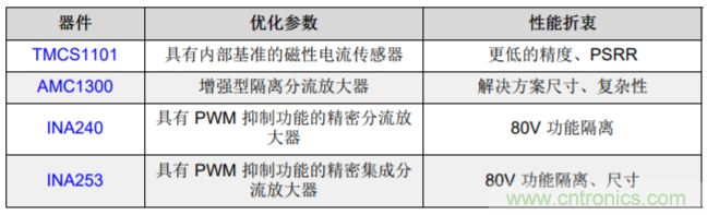低漂移、高精度、直插式隔離磁性電機(jī)電流測量