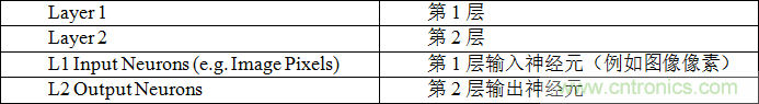 多級(jí)存儲(chǔ)器與模擬內(nèi)存內(nèi)計(jì)算完美融合，人工智能邊緣處理難題迎刃而解