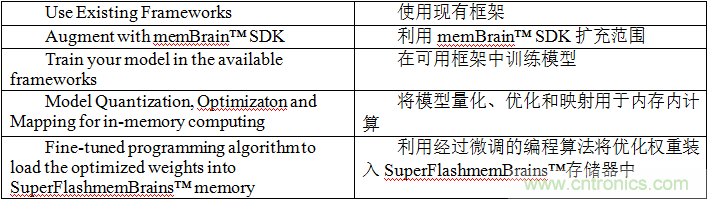 多級(jí)存儲(chǔ)器與模擬內(nèi)存內(nèi)計(jì)算完美融合，人工智能邊緣處理難題迎刃而解
