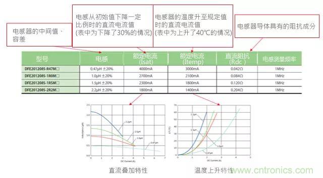 功率電感器基礎(chǔ)第1章：何謂功率電感器？工藝特點(diǎn)上的差異？